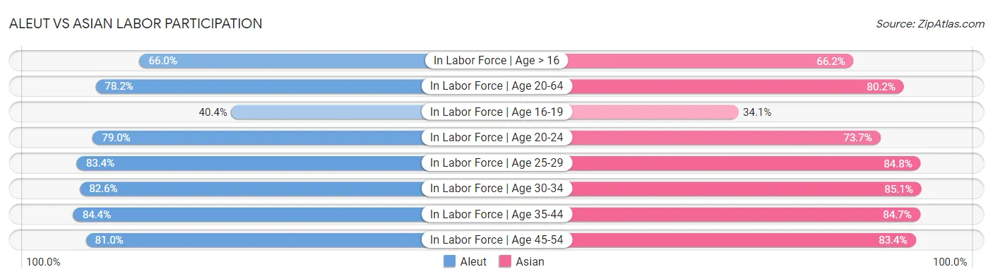 Aleut vs Asian Labor Participation