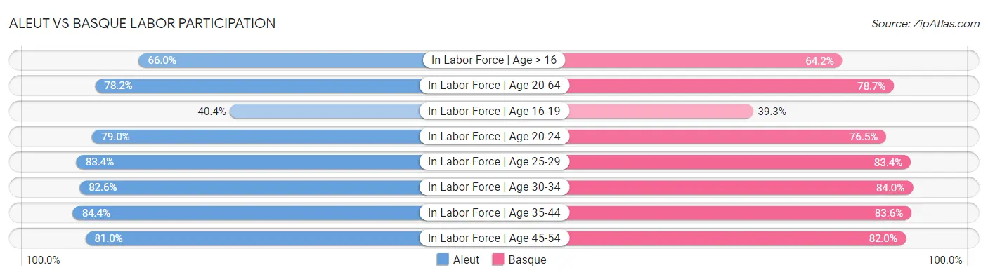 Aleut vs Basque Labor Participation