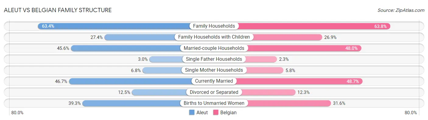 Aleut vs Belgian Family Structure
