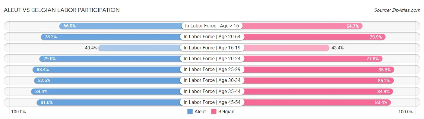Aleut vs Belgian Labor Participation