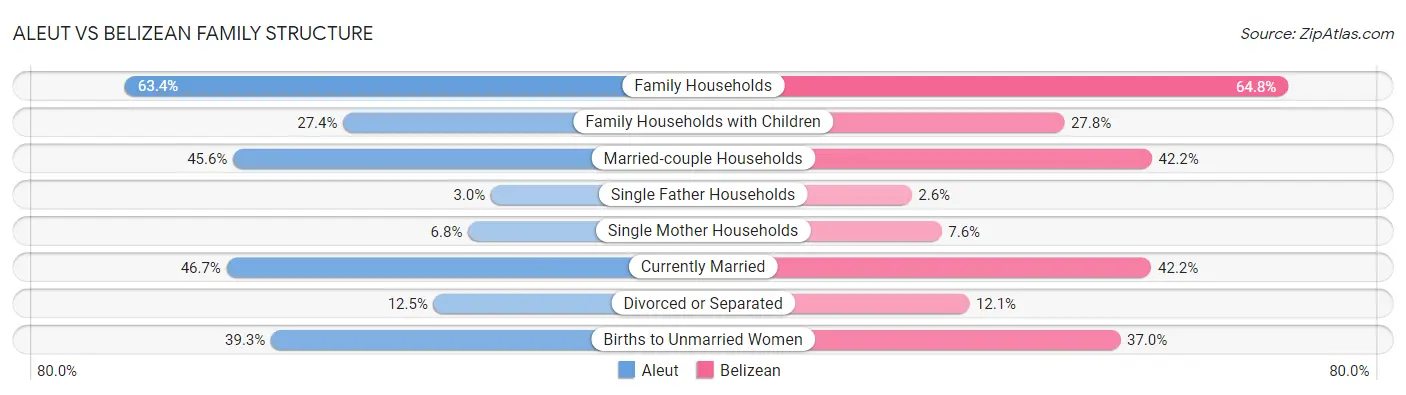 Aleut vs Belizean Family Structure
