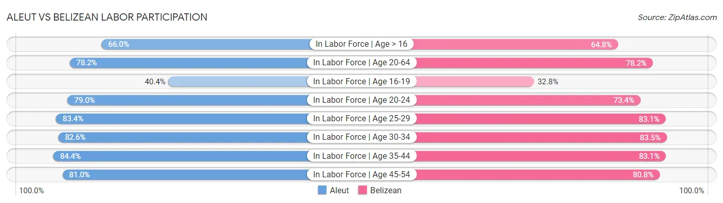Aleut vs Belizean Labor Participation