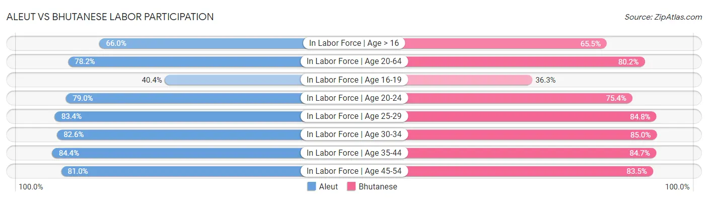 Aleut vs Bhutanese Labor Participation