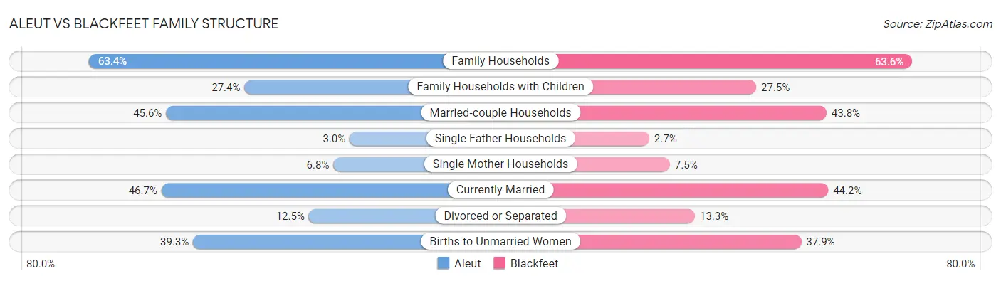 Aleut vs Blackfeet Family Structure