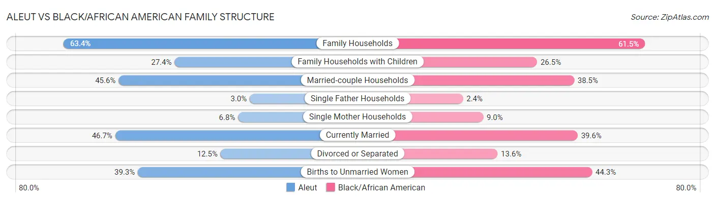 Aleut vs Black/African American Family Structure