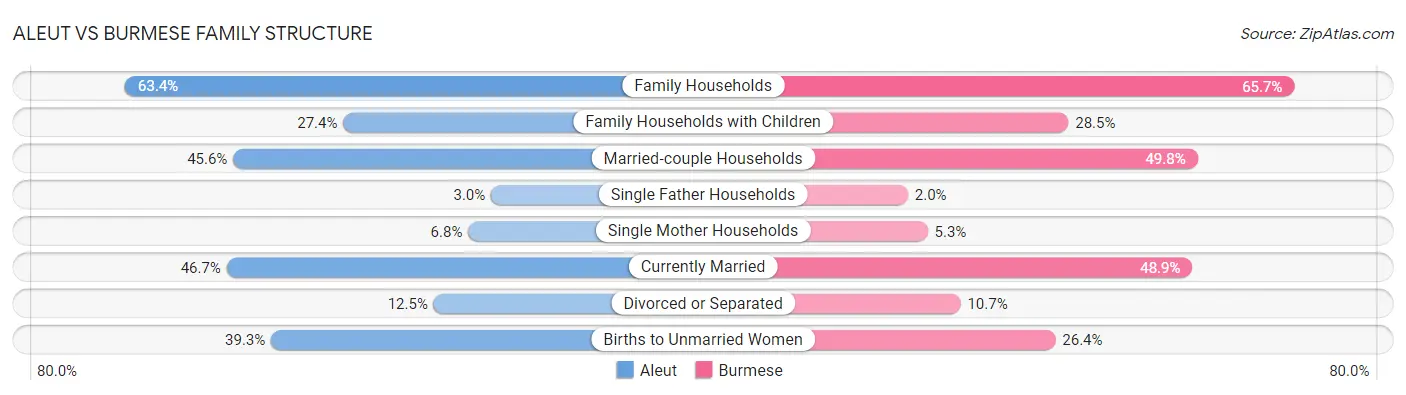 Aleut vs Burmese Family Structure