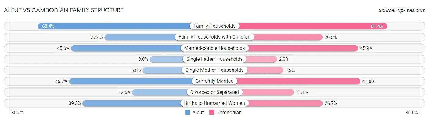 Aleut vs Cambodian Family Structure