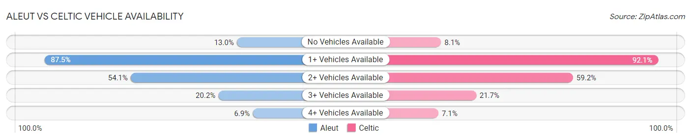 Aleut vs Celtic Vehicle Availability