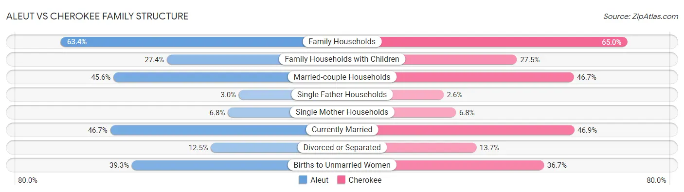 Aleut vs Cherokee Family Structure