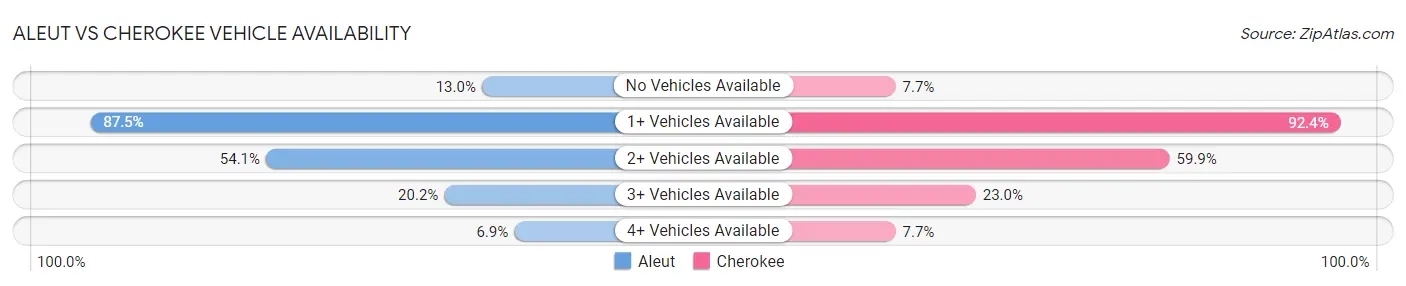 Aleut vs Cherokee Vehicle Availability