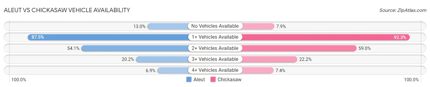 Aleut vs Chickasaw Vehicle Availability