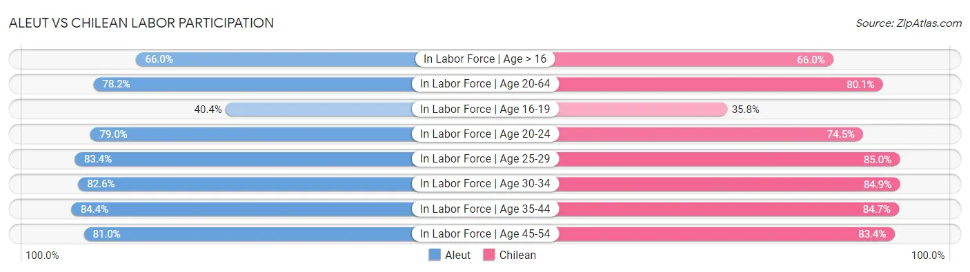 Aleut vs Chilean Labor Participation