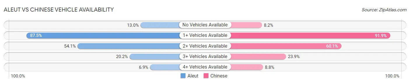Aleut vs Chinese Vehicle Availability