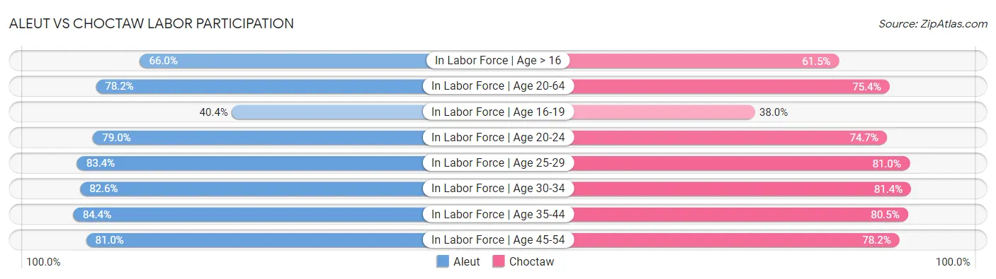 Aleut vs Choctaw Labor Participation