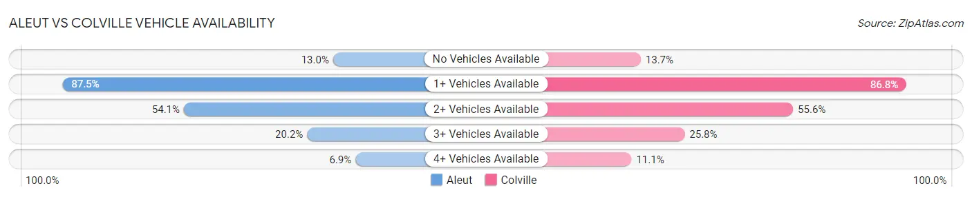 Aleut vs Colville Vehicle Availability