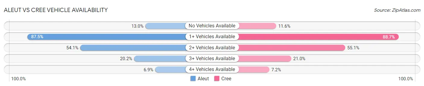 Aleut vs Cree Vehicle Availability