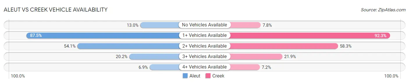 Aleut vs Creek Vehicle Availability