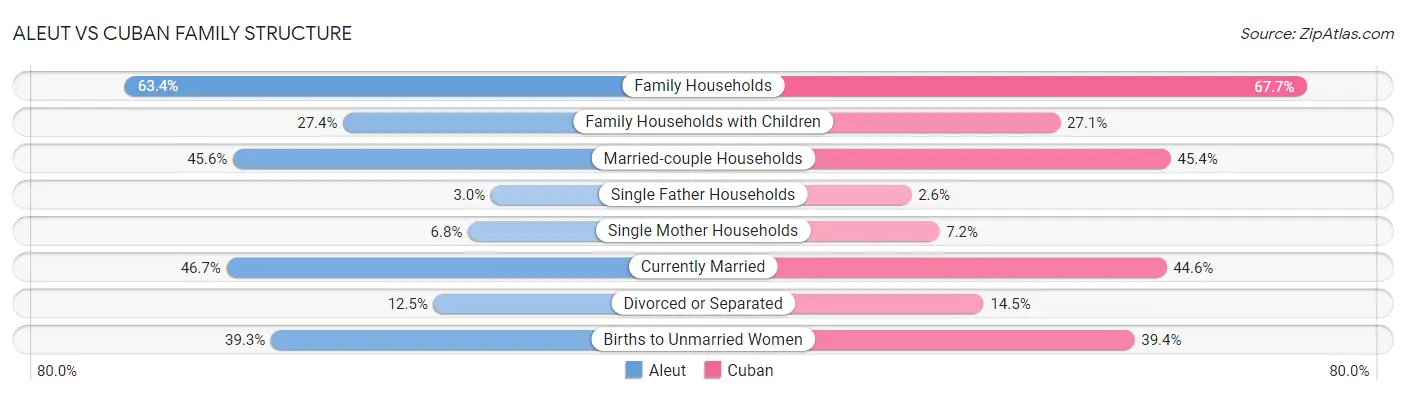 Aleut vs Cuban Family Structure