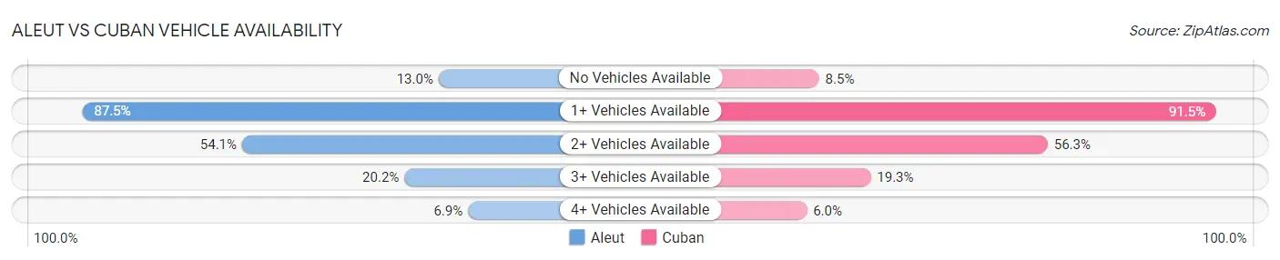 Aleut vs Cuban Vehicle Availability