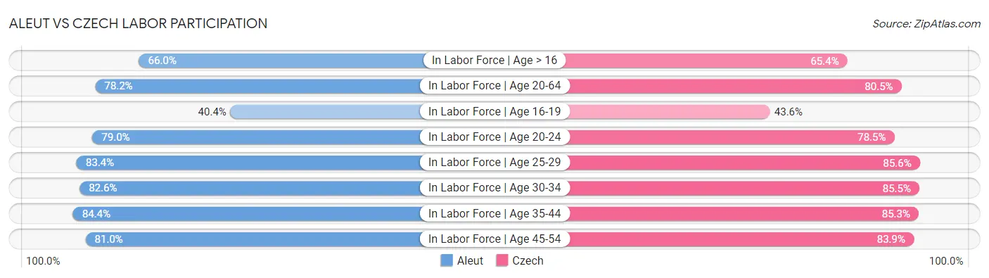 Aleut vs Czech Labor Participation