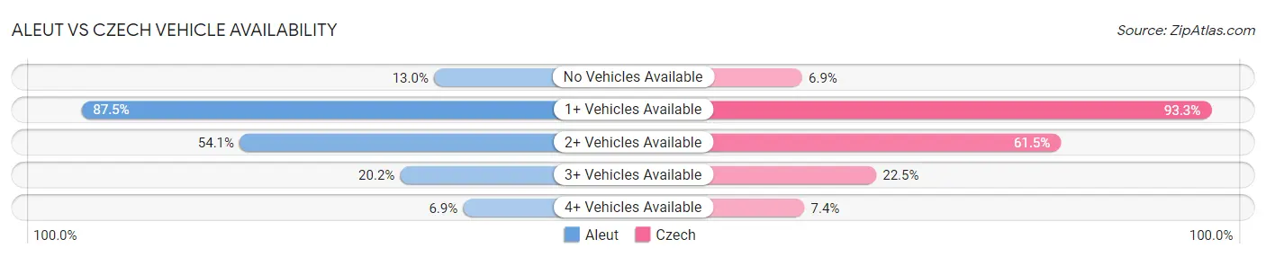 Aleut vs Czech Vehicle Availability