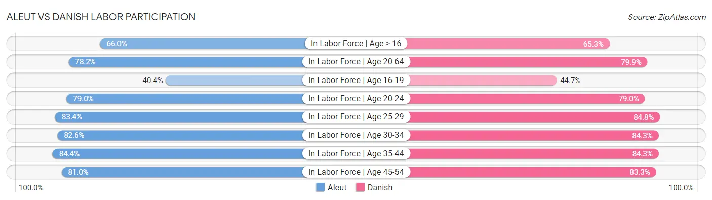 Aleut vs Danish Labor Participation