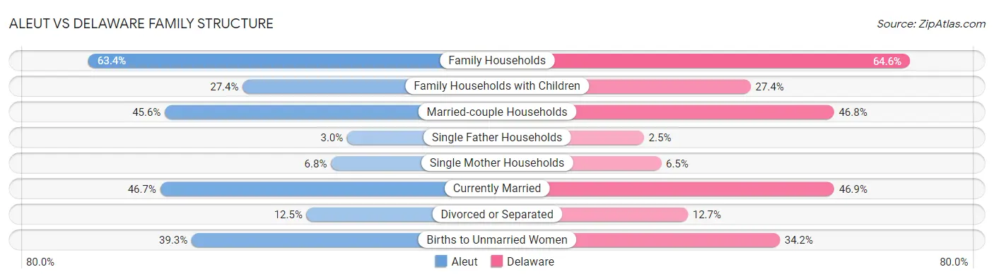 Aleut vs Delaware Family Structure