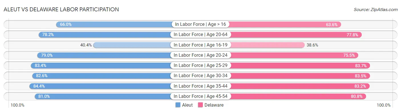 Aleut vs Delaware Labor Participation