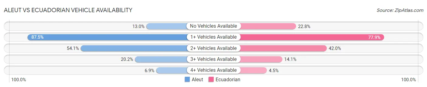 Aleut vs Ecuadorian Vehicle Availability