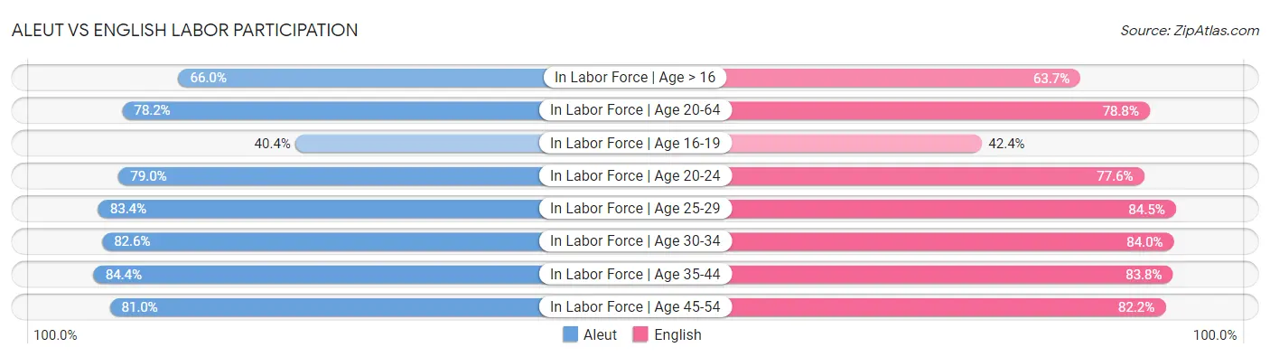 Aleut vs English Labor Participation