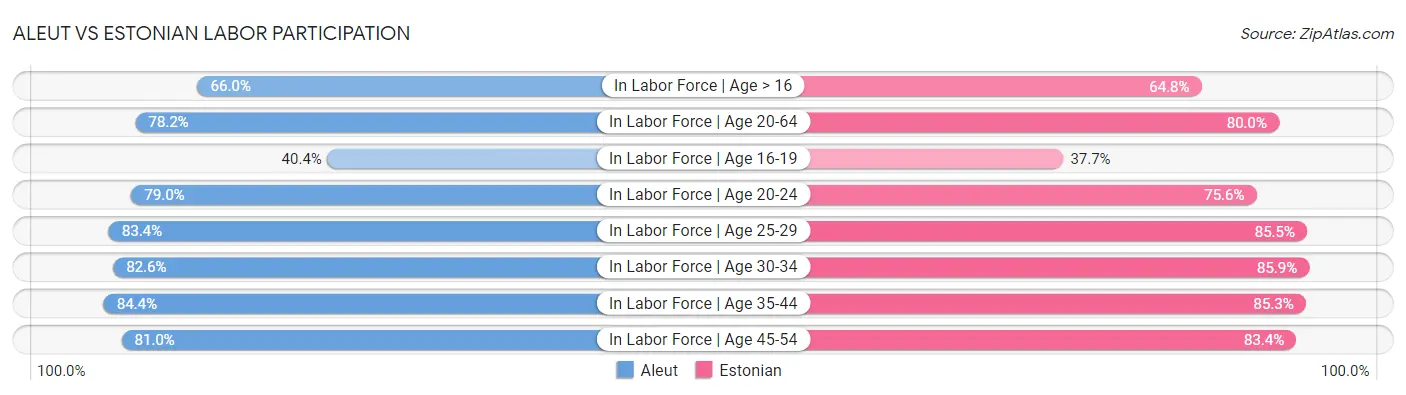 Aleut vs Estonian Labor Participation