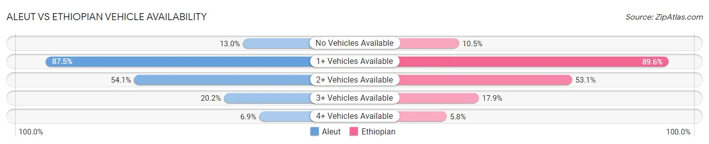 Aleut vs Ethiopian Vehicle Availability