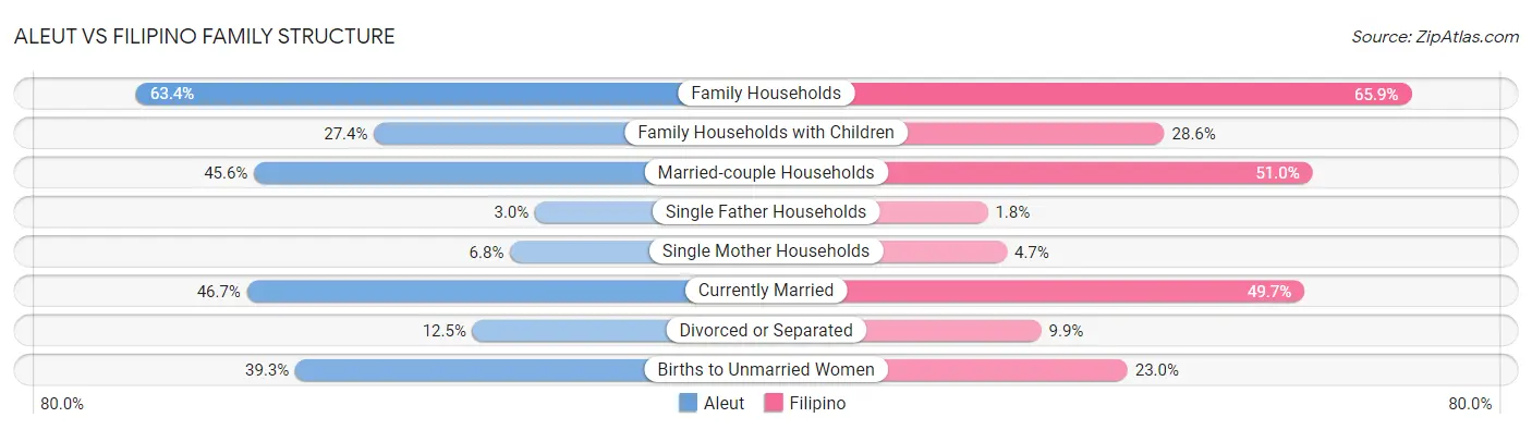 Aleut vs Filipino Family Structure