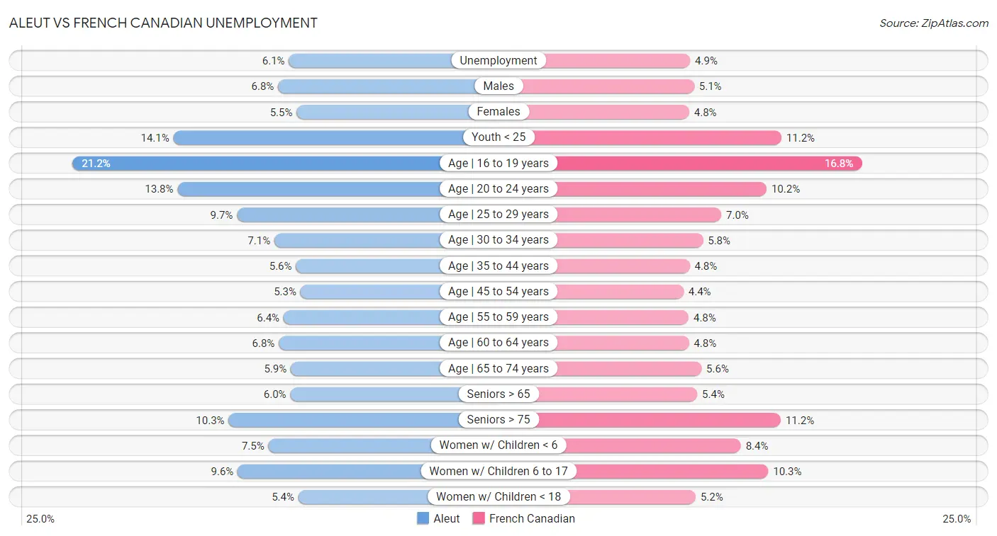 Aleut vs French Canadian Unemployment