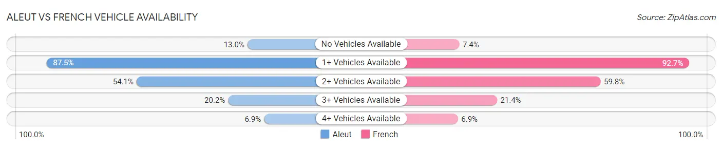 Aleut vs French Vehicle Availability