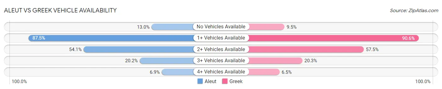Aleut vs Greek Vehicle Availability