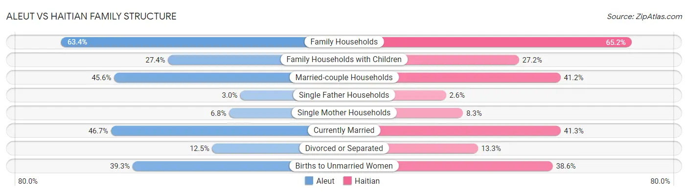 Aleut vs Haitian Family Structure