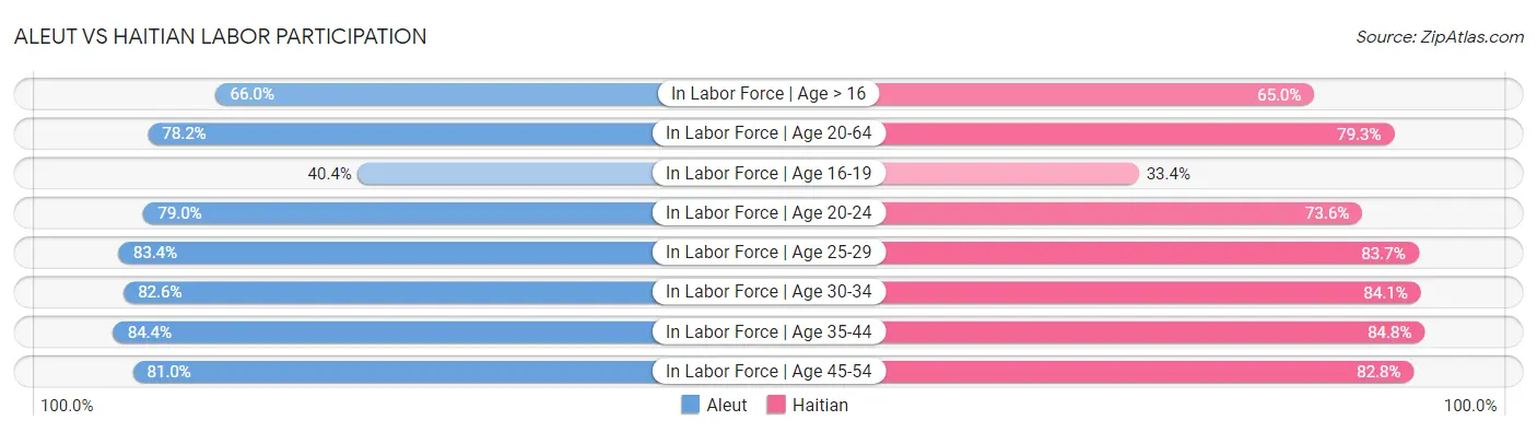 Aleut vs Haitian Labor Participation