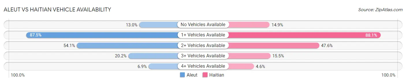 Aleut vs Haitian Vehicle Availability