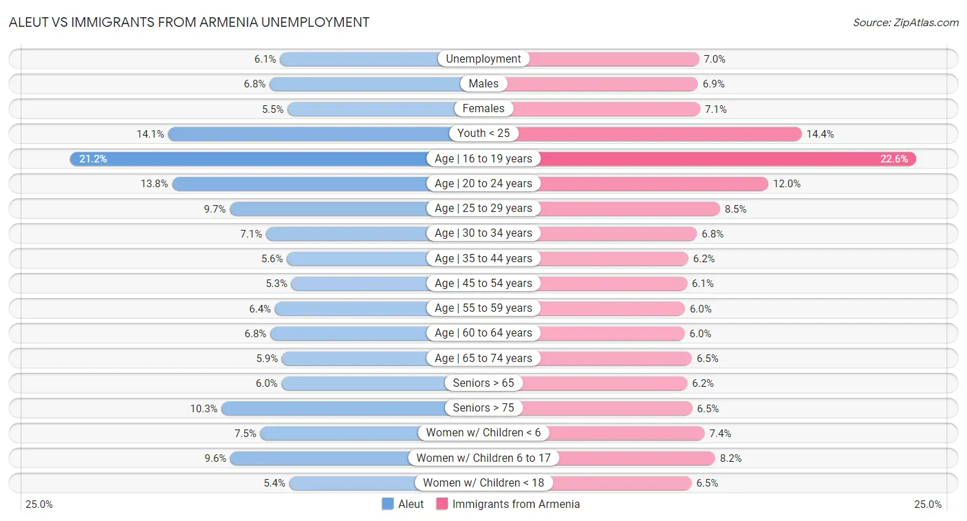 Aleut vs Immigrants from Armenia Unemployment