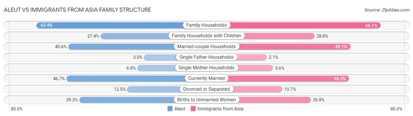Aleut vs Immigrants from Asia Family Structure