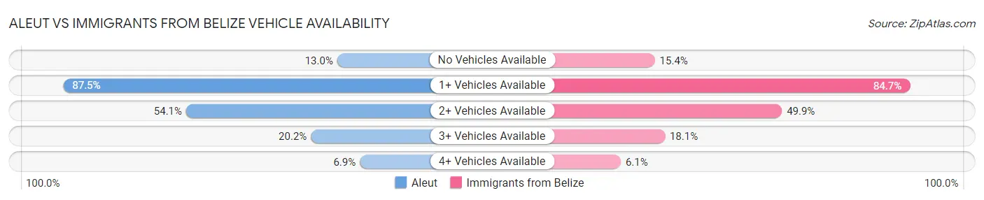 Aleut vs Immigrants from Belize Vehicle Availability