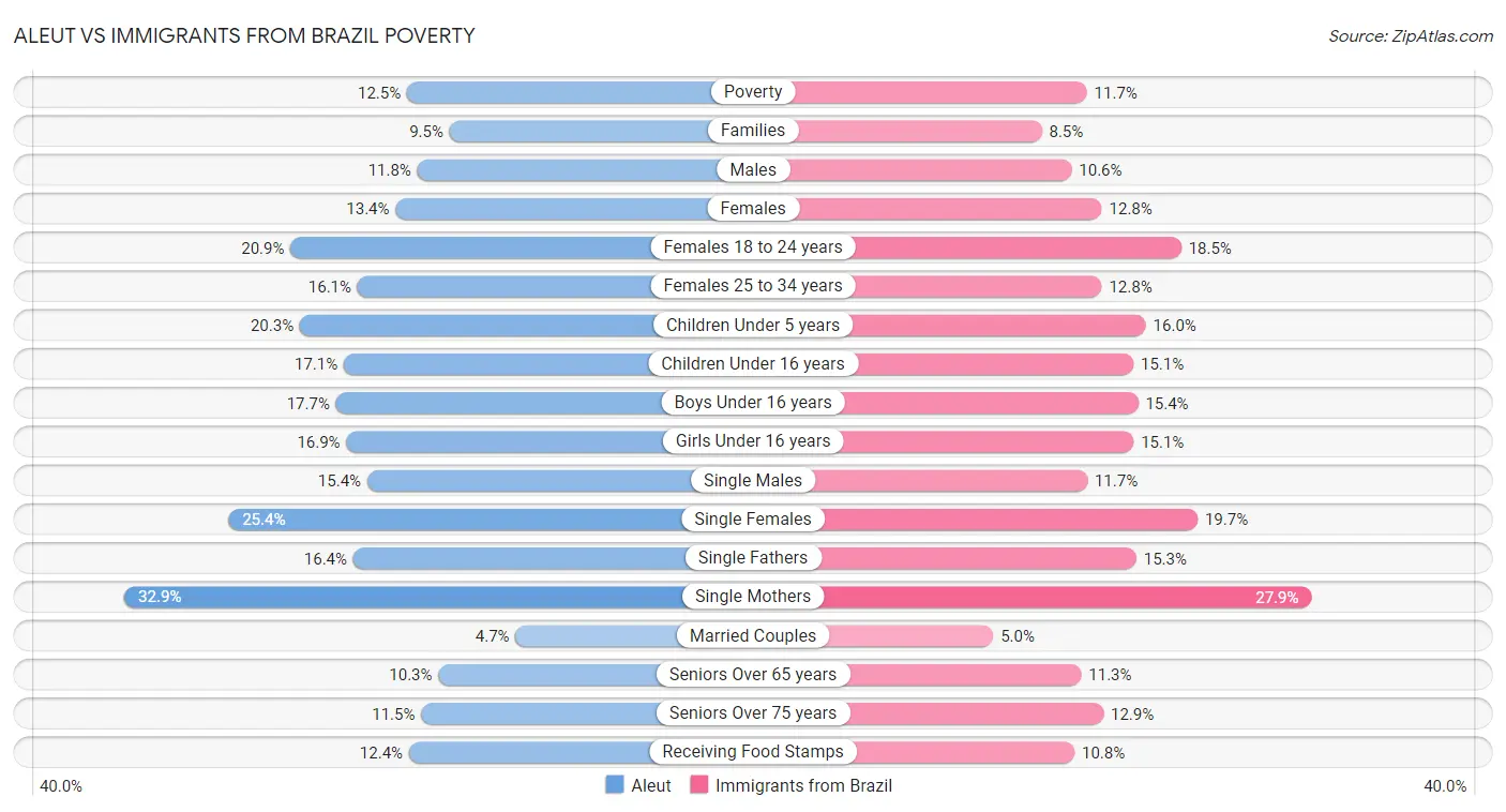Aleut vs Immigrants from Brazil Poverty