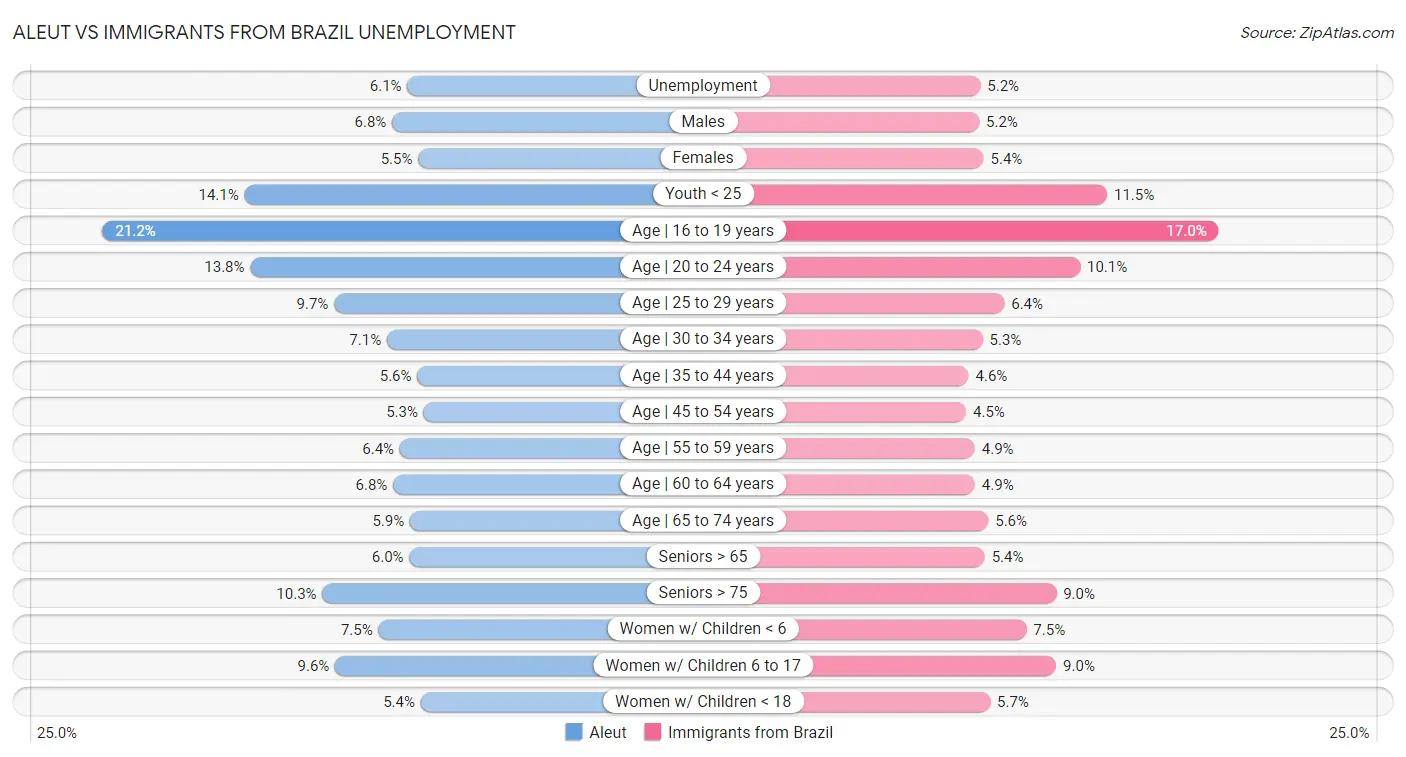 Aleut vs Immigrants from Brazil Unemployment