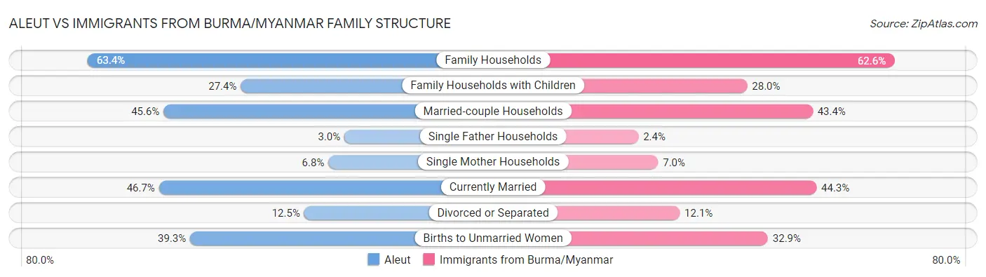 Aleut vs Immigrants from Burma/Myanmar Family Structure