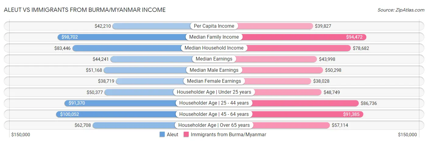 Aleut vs Immigrants from Burma/Myanmar Income