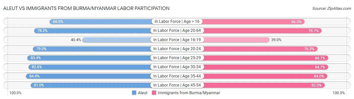 Aleut vs Immigrants from Burma/Myanmar Labor Participation