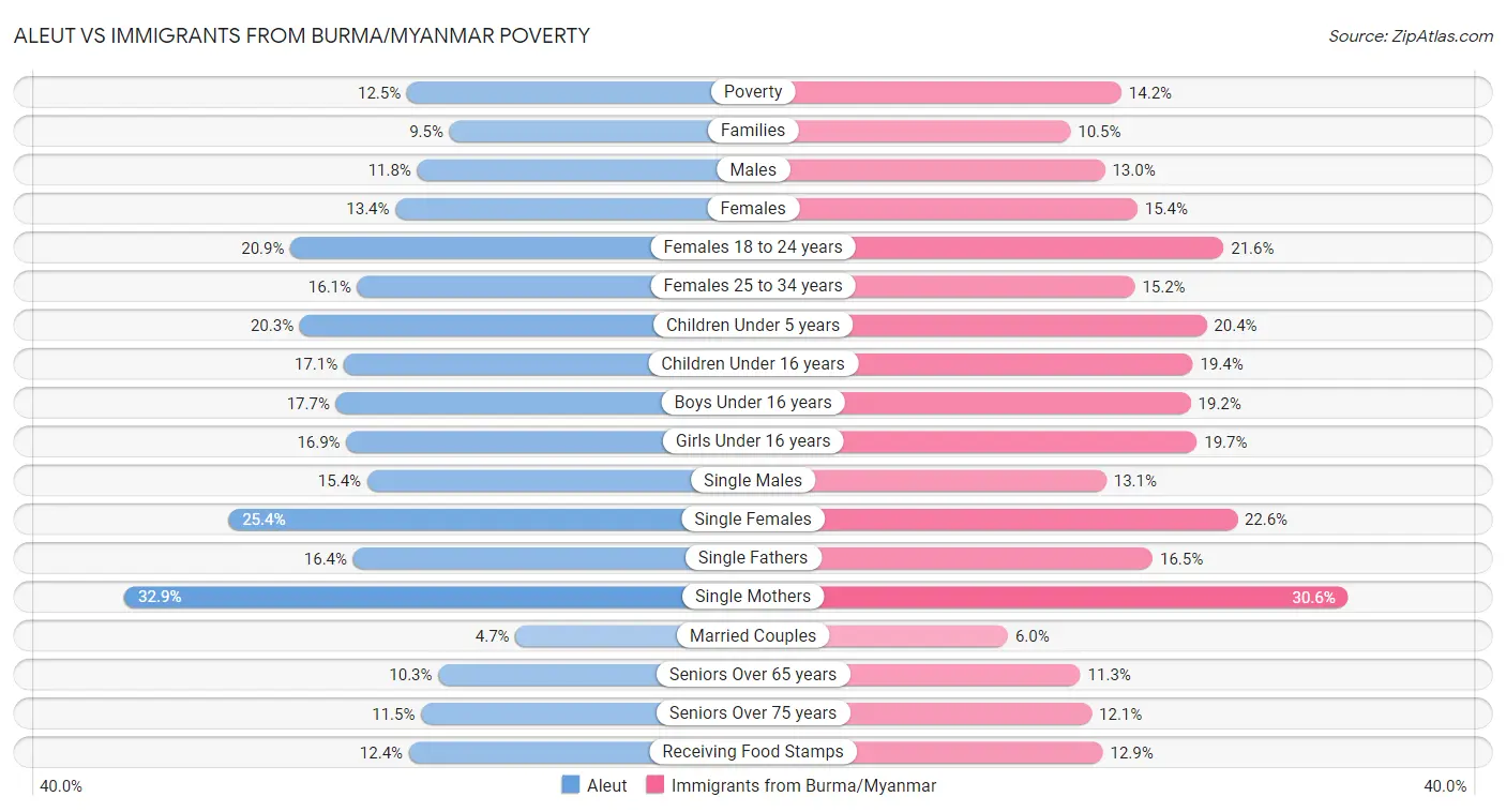 Aleut vs Immigrants from Burma/Myanmar Poverty