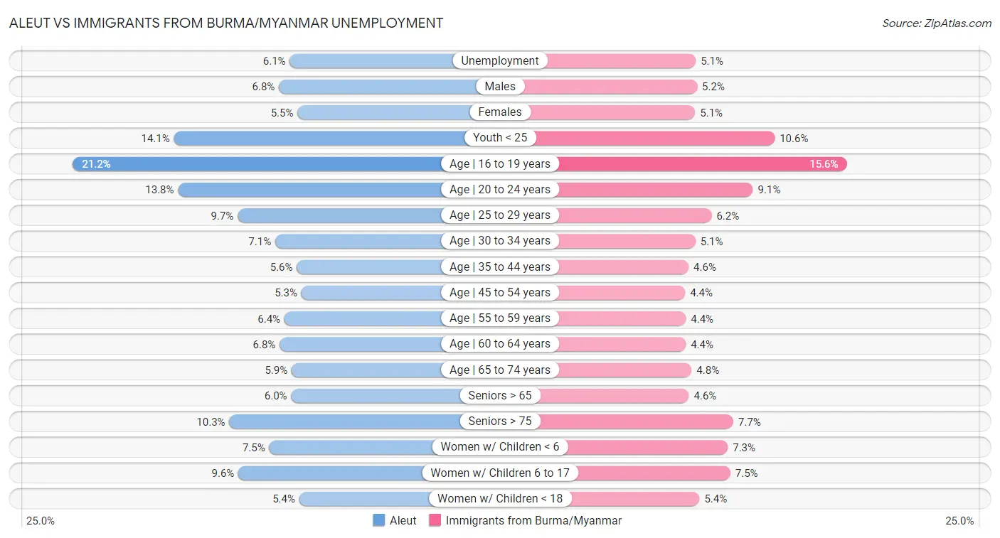 Aleut vs Immigrants from Burma/Myanmar Unemployment