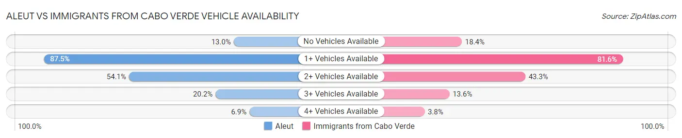 Aleut vs Immigrants from Cabo Verde Vehicle Availability